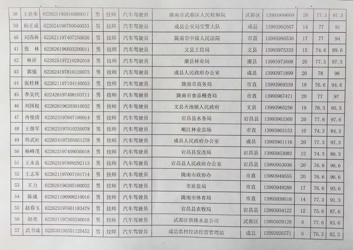 2018年工人技術(shù)等級晉升工勤人員成績公示