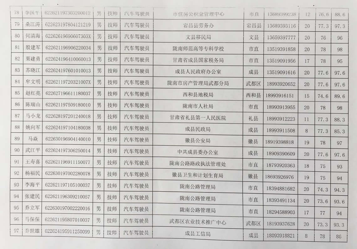 2018年工人技術(shù)等級晉升工勤人員成績公示